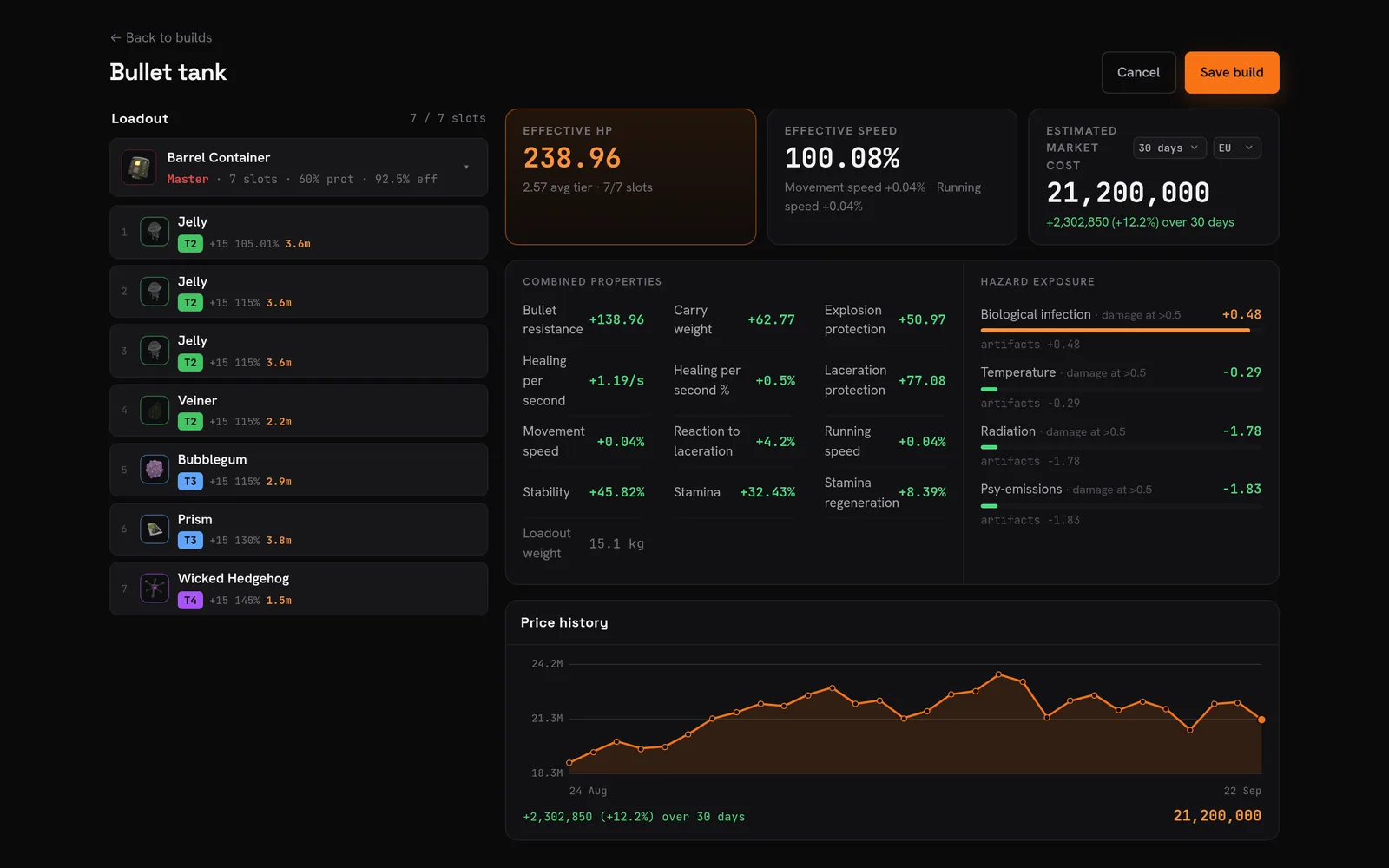 The Build Calculator workbench: a container and seven artifacts in the loadout, with effective HP, effective speed, market cost, combined properties, hazard exposure and price history beside them.